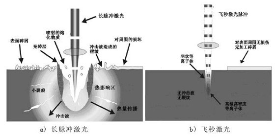 超快激光在精细加工领域的应用