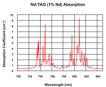 Nd:YAG晶体