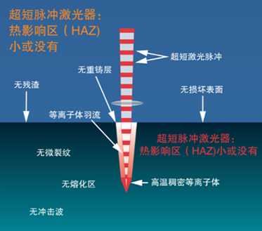 超短脉冲激光器在材料加工中的优势