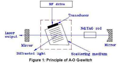 带你解读声光Q开关的原理
