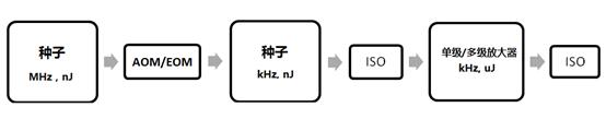 高功率皮秒激光器关键技术简介