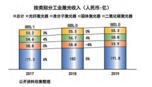 2019年激光市场情况概述