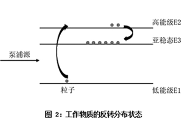 激光产生的原理及核心器件