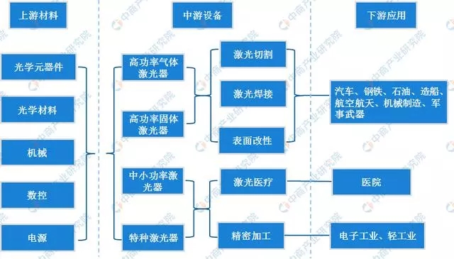 产业链分析：我国制造业转型升级的关键产业——激光器