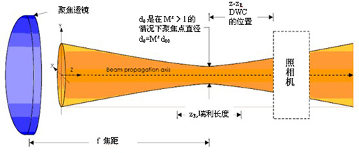 激光束及通过聚焦透镜的光束特性