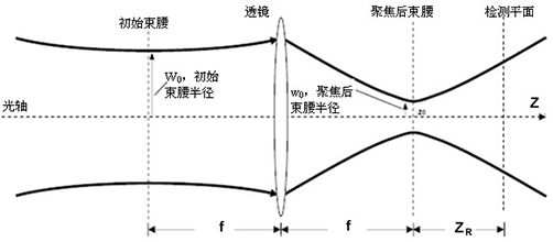 激光束及通过聚焦透镜的光束特性