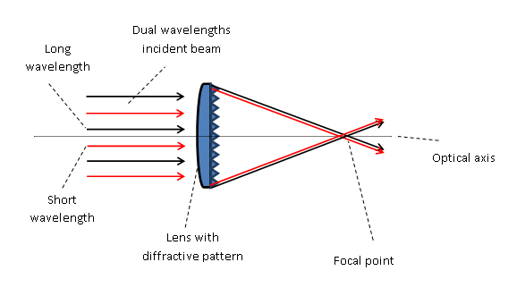 双波长聚焦镜操作原理