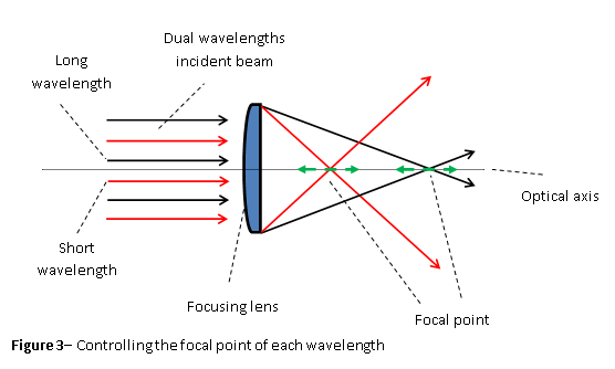双波长聚焦镜操作原理