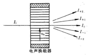 电光调制与声光调制原理和应用领域