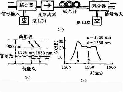 激光放大器在光纤领域的应用