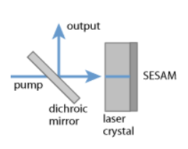 微片型激光器，被动Q开关与SESAM