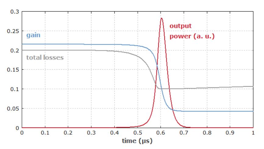 被动调Q激光器中增益和损耗的时间演变