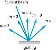 衍射光栅上所有可能衍射级的输出光束。