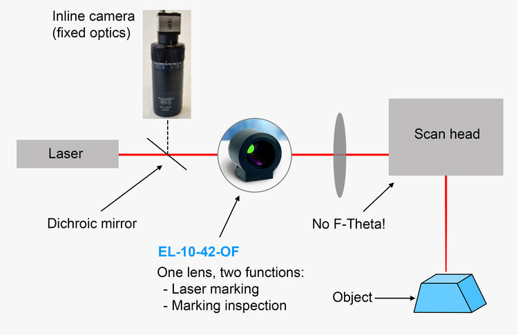 带有EL-10-42可调镜头的在线检测配置
