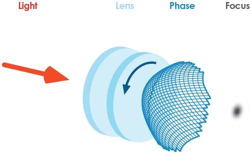 可调镜头——莫尔透镜可实现动态聚焦