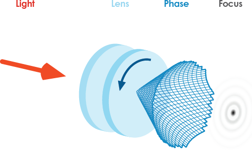 可调轴锥——使用莫尔透镜生成可调轴棱镜以动态调制自愈光束