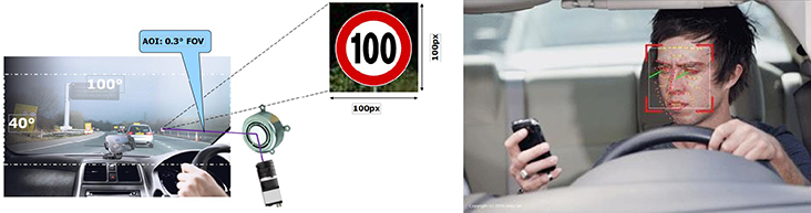 左图：模糊视觉系统视野扩大，在100°x40°视野中，如果没有我们的镜子，需要400万像素的摄像头来检测100米距离内的交通标志。右图：AOI选择，虹膜扫描，驾驶员疲劳检测