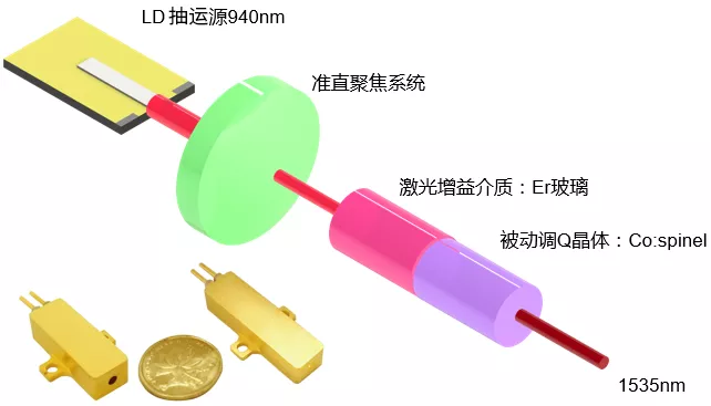 1535nm被动调Q人眼安全微片激光器结构