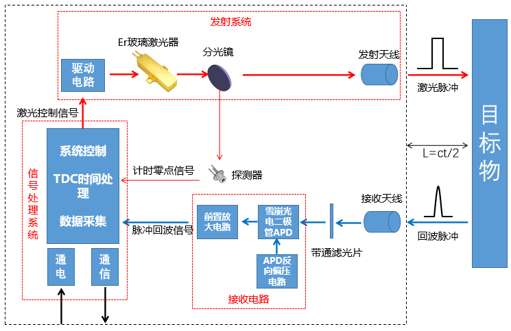 人眼安全激光测距系统原理图