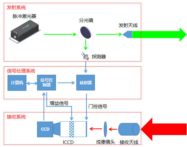 距离选通三维成像激光雷达原理图