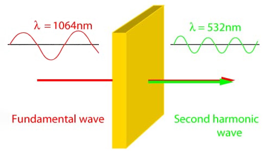 二次谐波，1064 nm + 1064 nm → 532 nm
