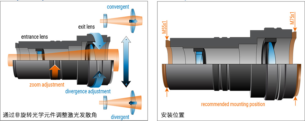 S6EXZ9313-581的调节发散角和安装方式图