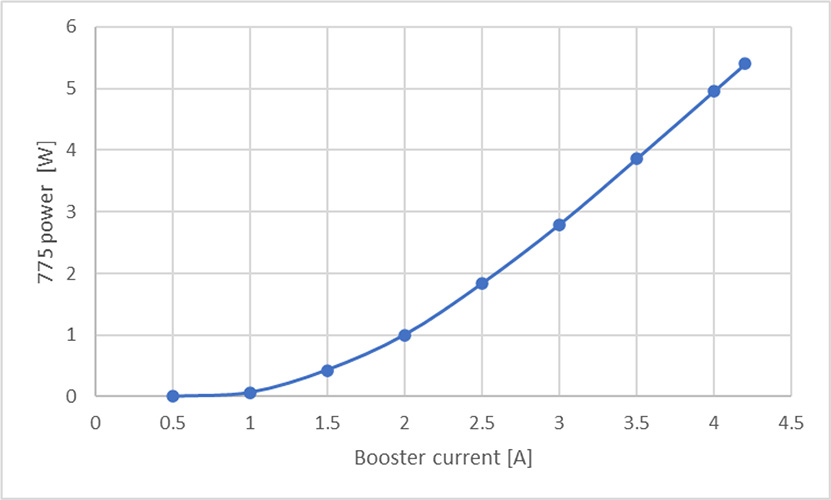 775nm 亚纳秒脉冲光纤激光器 PFL-80-5000-775 输出功率与升压电流的关系图，重复频率 80 MHz