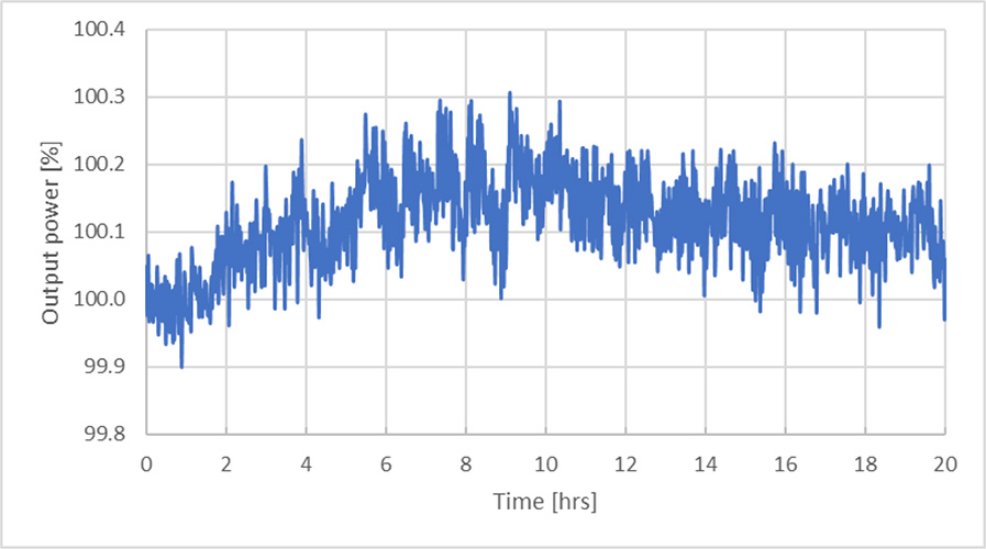 775nm 亚纳秒脉冲光纤激光器 PFL-80-5000-775 功率稳定性测量（P=5 W，重复频率=80 MHz）