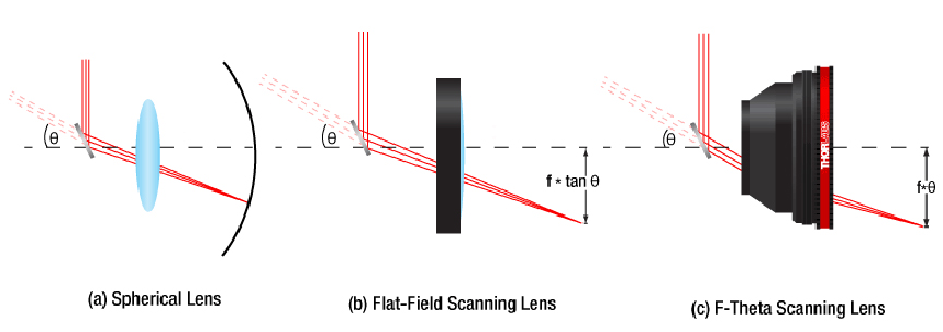 扫描镜头:优化后的场镜聚焦平面被展平了