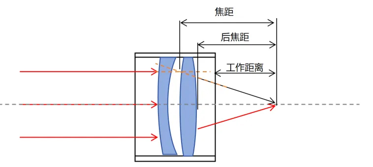 焦距、后焦距、工作距离示意图