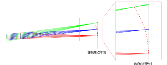 场曲的焦点连线面与理想焦平面(工作面)差异示意图
