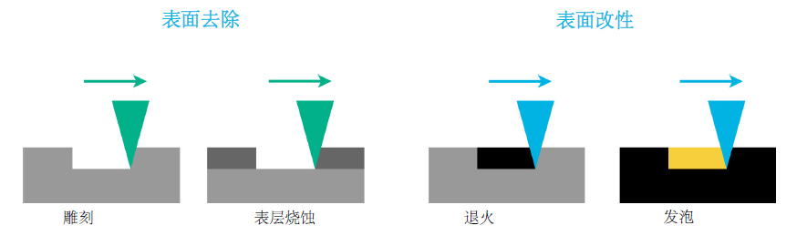CO2激光器标记和编码类型