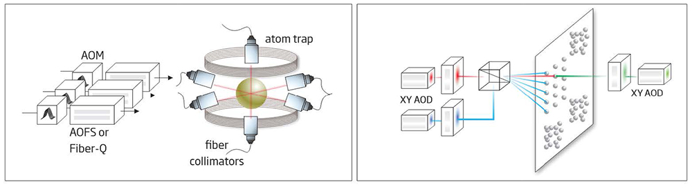 通过解决光束控制、调制和并行控制方面的关键挑战,声光偏转器、声光调制器和多通道架构已成为扩展量子计算平台的重要基础设施