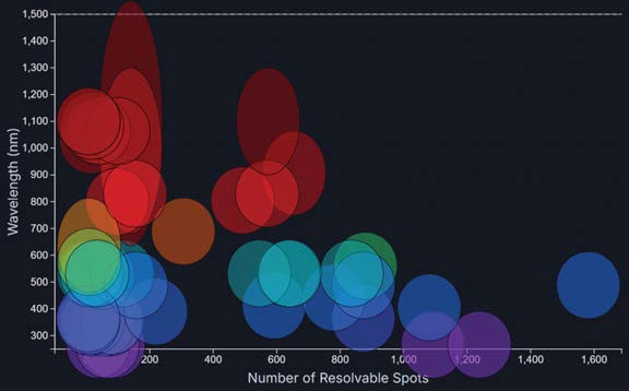 部分 G&H 声光偏转器AOD在应用波长与可分辨光斑数量的关系图