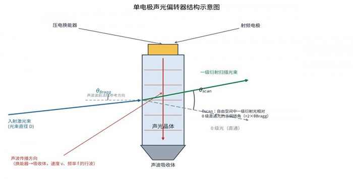单电极声光偏转器结构示意图