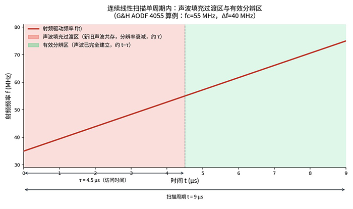 连续扫描模式下频率-时间关系与有效分辨率示意图