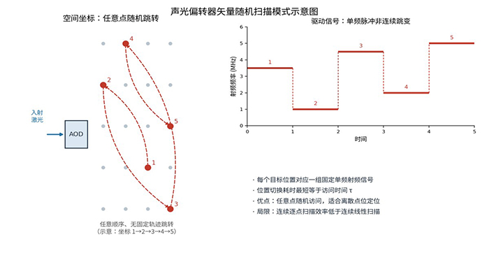 声光偏转器矢量随机扫描模式示意图