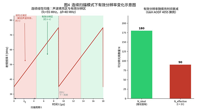 连续扫描模式下有效分辨率变化示意图