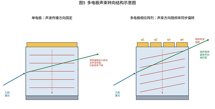 多电极声束转向结构示意图