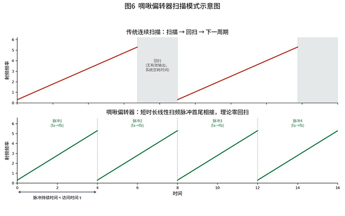 啁啾偏转器扫描模式示意图