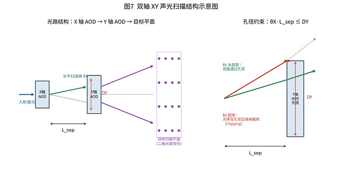 双轴 XY 声光扫描结构示意图
