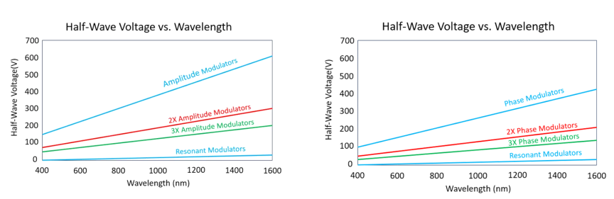 电光调制器 电光调制器