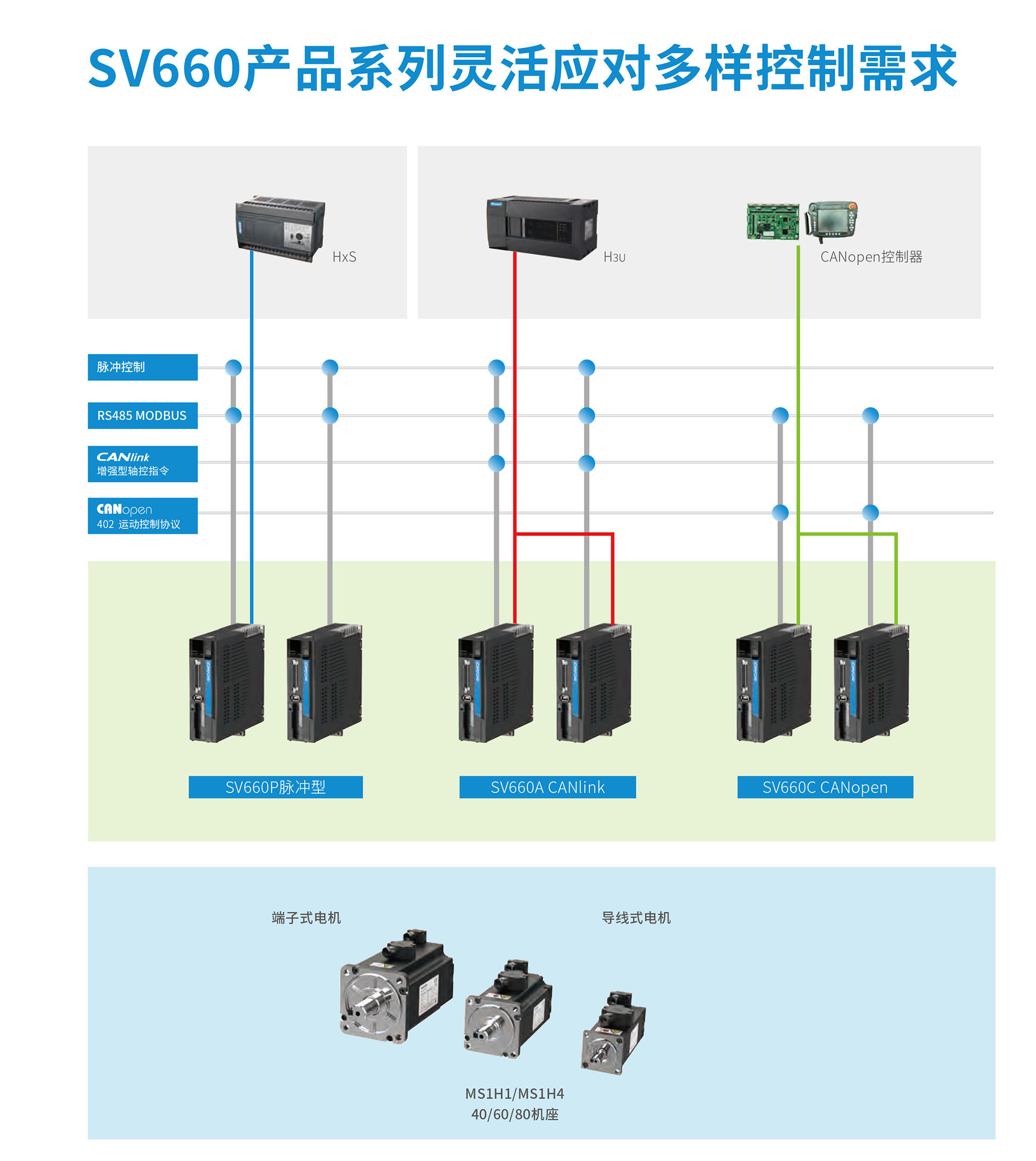 SV660系列通用型伺服驱动器